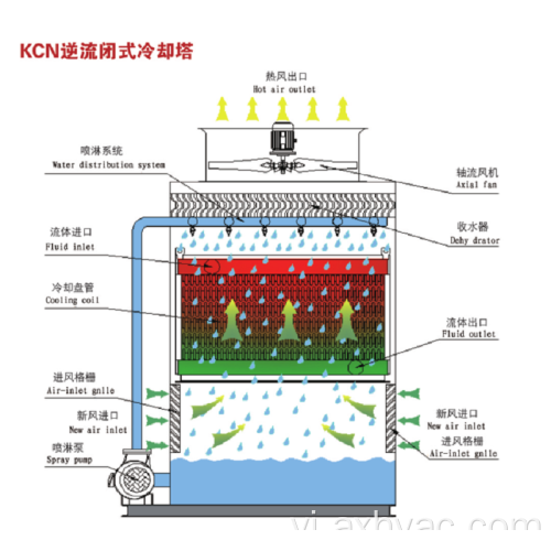 Tháp giải nhiệt khép kín